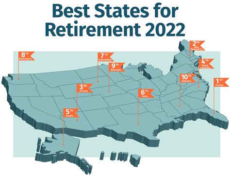 most retiree friendly states 2022